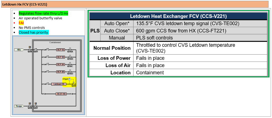 <p>Driven by CVS-TE002 (Downstream CVS water after LD Hx)<br>135.5°F on CVS Opens to cool CVS<br>600gpm CCS flow Closes to limit flow (Close has priority over Open) <em>Flow limit is in case of Hx Fouling CVS to CCS leak, so preventing that leak from spreading is more important than protecting resin</em><br>*Special: It’s an AOV that Fails AS-IS</p>