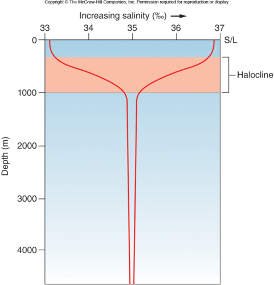 <p>left side:high latitudes</p><p>right side: low latitudes</p>