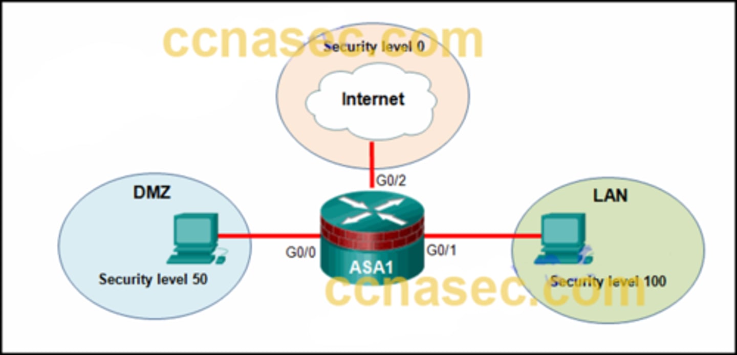 <p>Refer to the exhibit. Based on the security levels of the interfaces on ASA1, what traffic will be allowed on the interfaces?</p>