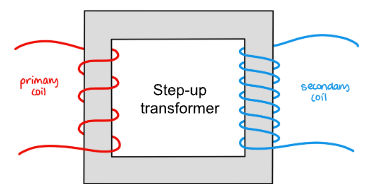 <p>Two coils, primary and secondary wrapped around two sides of a laminated iron ring. For step up there’s more on the secondary coil.</p>