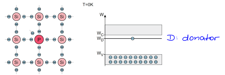 <ul><li><p>Intrinsic semiconductor with inclusion of pentavalent element (e.g. P)</p></li><li><p>Band gap of the fifth electron of the donator element is smaller than the band gap of the conductor</p></li><li><p>More electrons than holes</p></li><li><p>Electrons are majority charge carriers</p></li></ul><p></p>