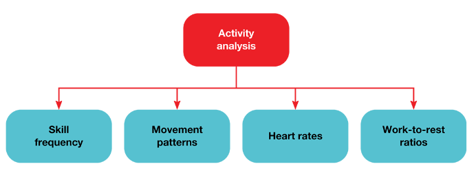 <p>Movement Patterns<br>Skill frequency charts<br>Work : Rest ratio<br>Heart rate telemetry</p>