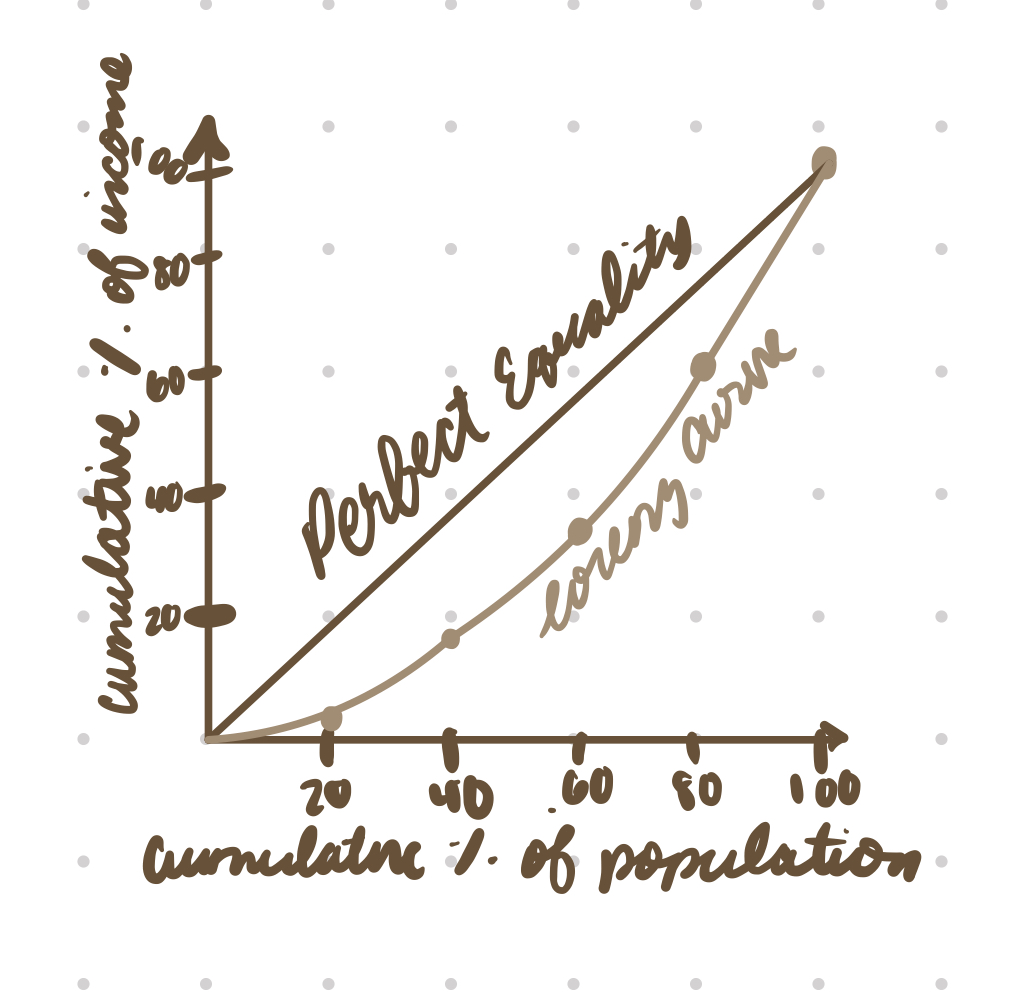 sketch a lorenz curve