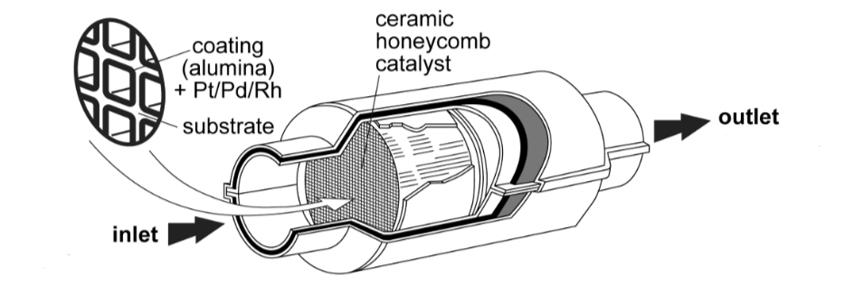 <p>What pollutants do catalytic converters convert, and what are their products?</p>