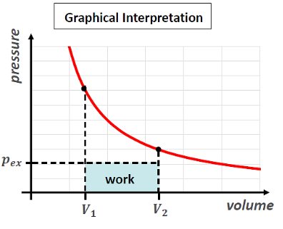<p>This is irreversible work</p>