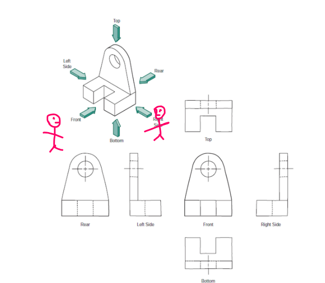 <p>Based on parallel projections. It’s application is to represent features more accurately than a pictorial view can represent.</p><p>In general they should minimize views needed to describe object and avoid repetition</p>