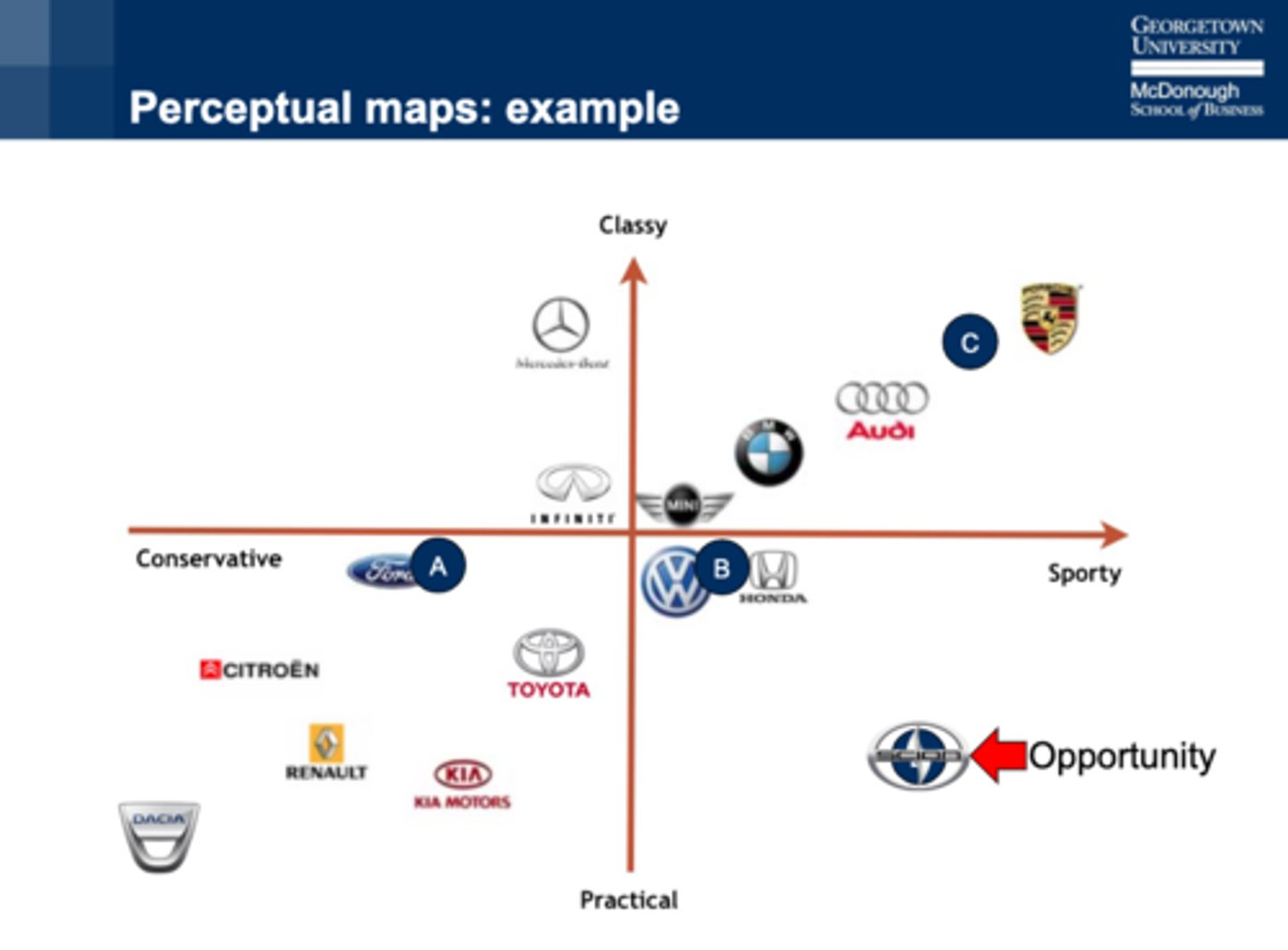 <p>Perceptual Maps:</p><p>- A perceptual map displays, in two or more dimensions, the position of products or brands in the consumer's mind.</p><p>Ideal Points:</p><p>- Where a particular market segment's ideal product would lie on the map.</p><p>- Marketers determine their brand's position by asking a series of questions about their firm's and the competitors' products.</p><p>- Displays, in two or more dimensions, the position of products or brands in the consumer's mind.</p><p>Six Positioning Steps to Derive a Perceptual Map</p><p>- 1. Determine consumers' perceptions and evaluations in relation to competitors' product or service.</p><p>- 2. Identify the market's ideal points and size.</p><p>- 3. Identify competitors' positions.</p><p>- 4. Determine consumer preferences.</p><p>- 5. Select the position.</p><p>- 6. Monitor the positioning strategy.</p><p>Example:</p><p>- Here, cars are depicted on two dimensions: style and price. Kia is known for having a low price and a more traditional style.</p>