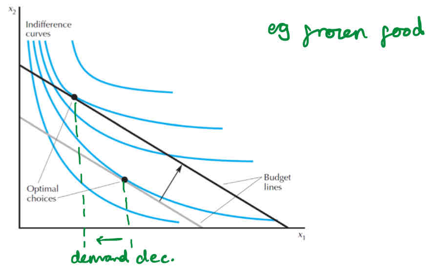 <p>Income dec =&gt; demand dec (in that income range)</p>
