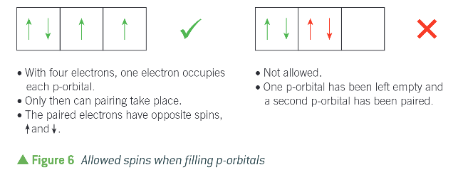 <ul><li><p>by having one in each orbital <strong><em>before </em></strong>putting them in the same orbital </p></li><li><p>(bus analogy) </p></li></ul><p></p>