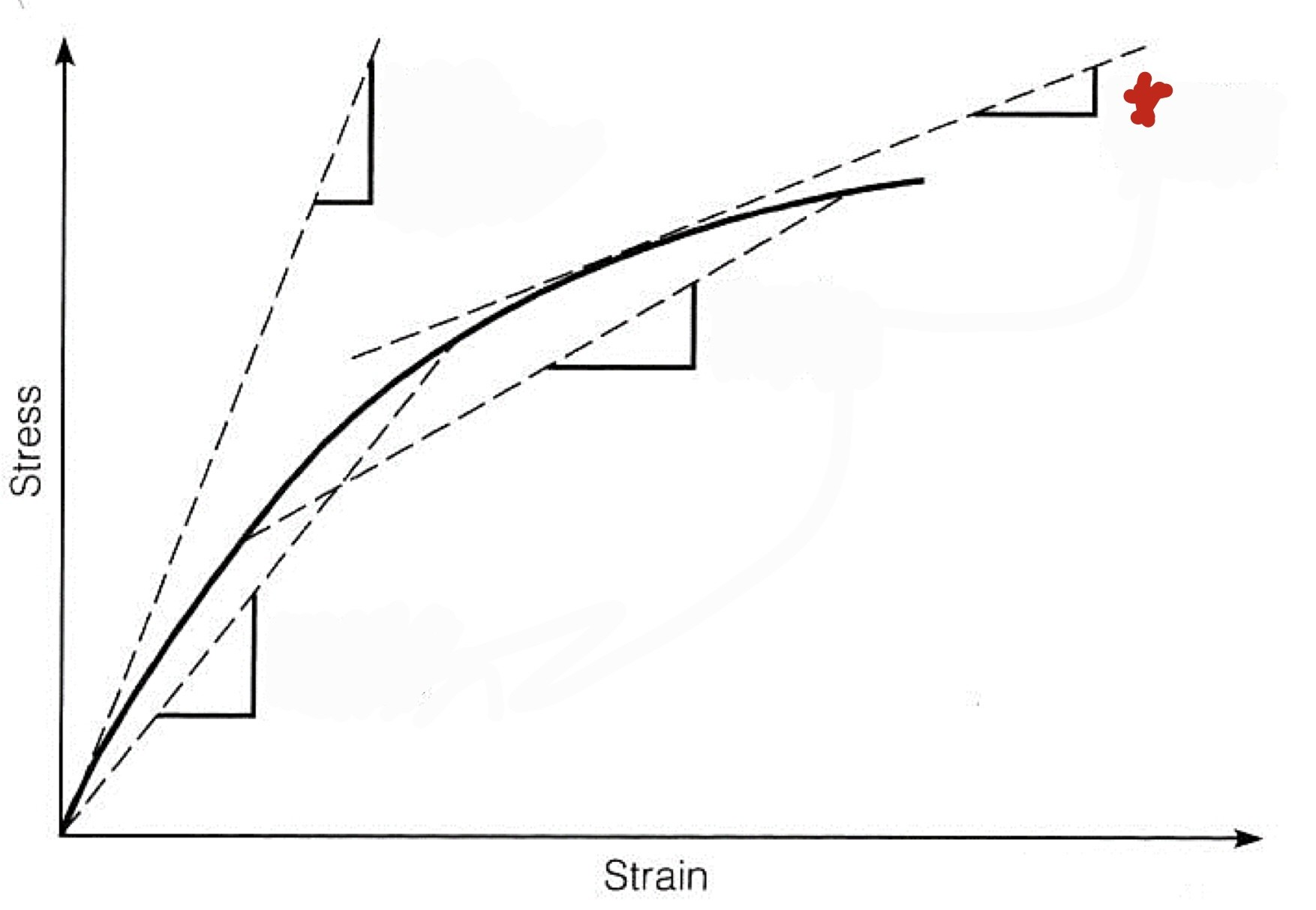 <p>What approximating modulus is used in the graph?</p>