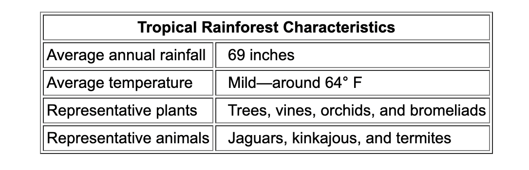 <p>The following table lists characteristics of rainforest biomes.</p><p></p><p>(photo)</p><p></p><p>Biotic factors found in rainforests include…</p>