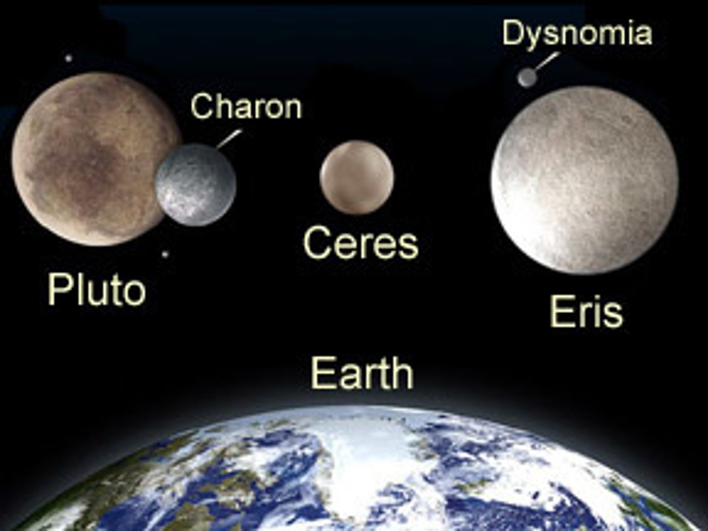 <p>Small round bodies that orbit the sun but have not cleared the area around their orbits of other orbiting bodies;Pluto, Eris, Ceres</p>