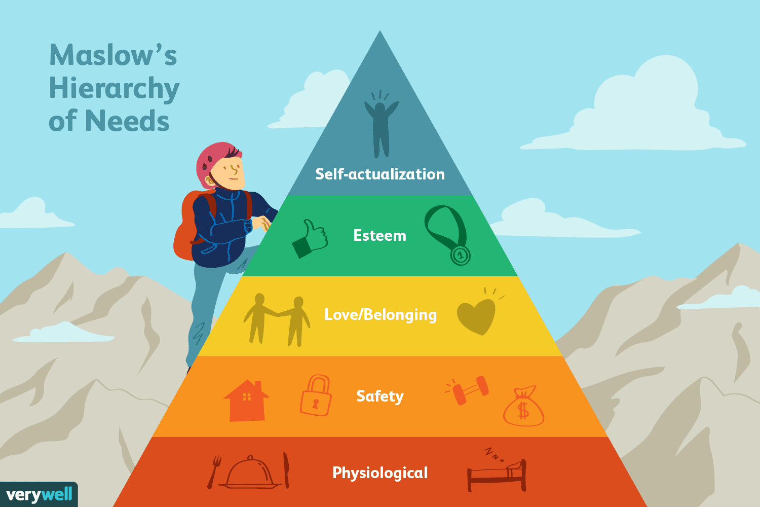<p>Maslow's Hierarchy of Needs</p><p></p>