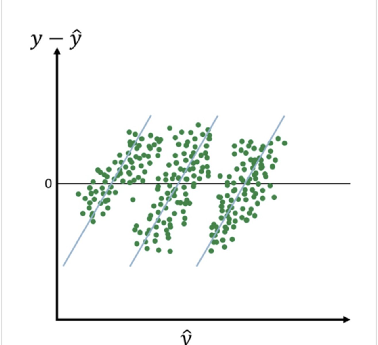 <p>a. Model is violating the assumption of independence of observations</p>