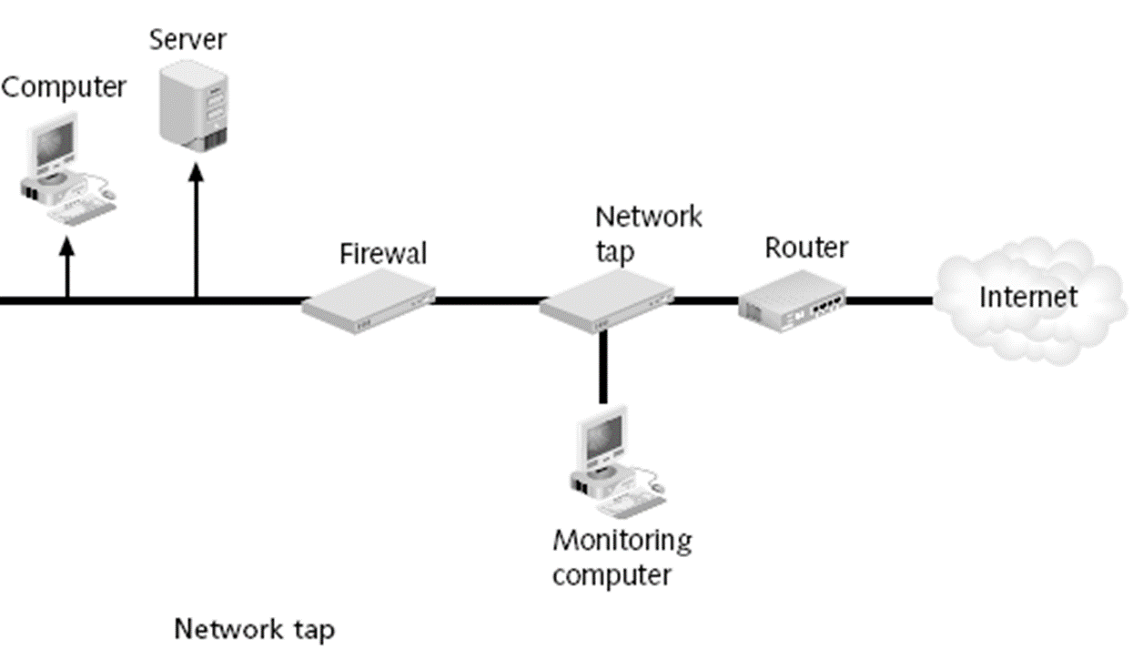 <p>is a second method for monitoring traffic is to install a network tap. and its a separate device that can be installed between two network devices, such as a switch, router, or firewall, to monitor traffic.</p>