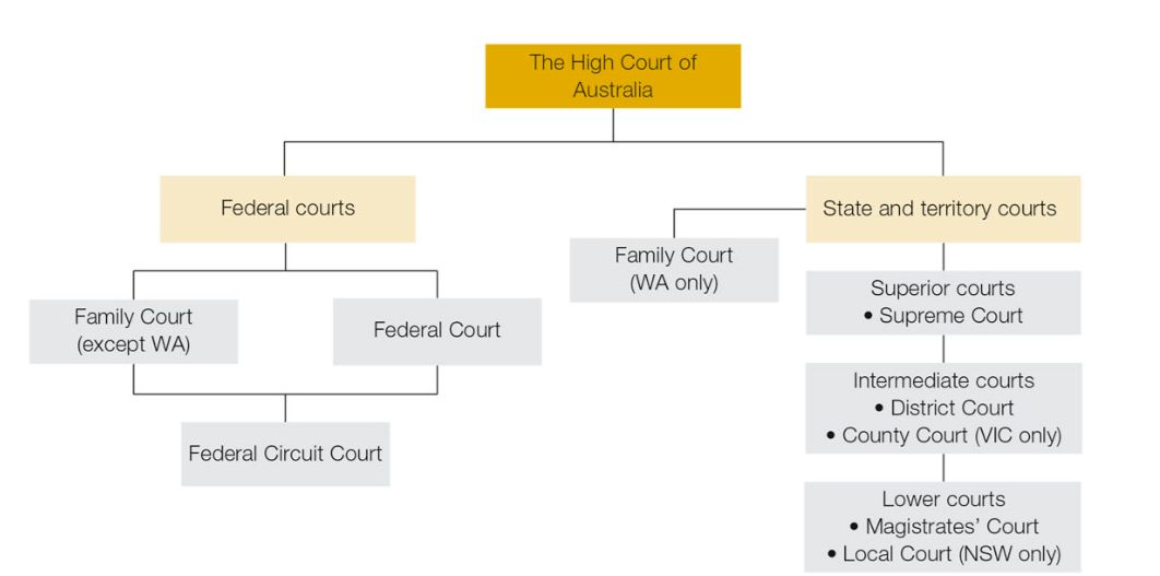 <p>Magistrates/family court</p><p>District Court</p><p>Supreme Court (General Division)</p><p>Supreme Court of Appeal</p><p>High Court of Australia</p><img src="https://knowt-user-attachments.s3.amazonaws.com/db72d1bf-6ac0-4637-9f29-88755ba29fb3.png" data-width="100%" data-align="center"><p></p><p></p>