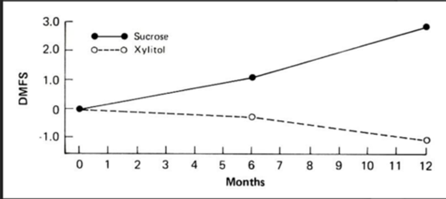 <p>Sucrose: Definitely see increase in caries</p><p>Xylitol: See a slight decrease in caries (is it due to remin??? we don't know yet)</p>