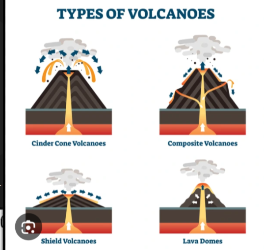 <p>- Very explosive - Less frequent explosions - High viscosity, andesitic lava with high silica content - Steep sided, cone shaped - Destructive Plate Boundary - Pacific Ring of Fire<br>example: Mount Fuji</p>