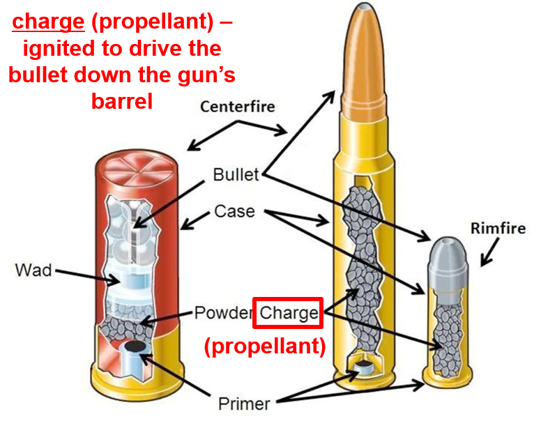 <p>What is used to drive the bullet down the gun’s barrel</p>