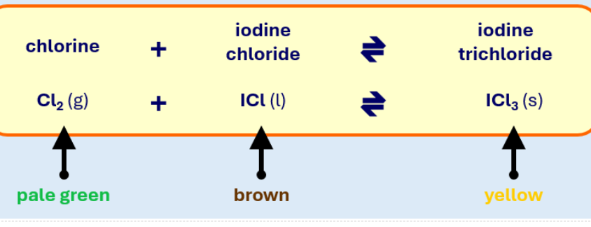 <p>What effect will <strong>removing Cl<sub>2</sub></strong> have on the colour of the mixture and why?&nbsp;<br></p>
