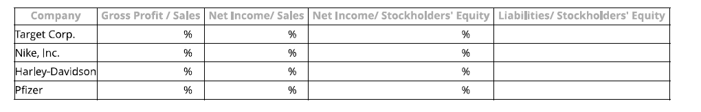 <p><strong>Target Corp.</strong>:</p><ol><li><p><strong>Gross Profit / Sales</strong>:<br>(Sales - Cost of Goods Sold) / Sales<br>(75,356 - 53,299) / 75,356 = 29.3%</p></li><li><p><strong>Net Income / Sales</strong>:<br>Net Income / Sales<br>2,937 / 75,356 = 3.9%</p></li><li><p><strong>Net Income / Stockholders' Equity</strong>:<br>Net Income / Stockholders' Equity<br>2,937 / 11,297 = 26.0%</p></li><li><p><strong>Liabilities / Stockholders' Equity</strong>:<br>Liabilities / Stockholders' Equity<br>29,993 / 11,297 = 2.7</p><div data-type="horizontalRule"><hr></div></li></ol><p><strong>Nike, Inc.</strong>:</p><ol><li><p><strong>Gross Profit / Sales</strong>:<br>(Sales - Cost of Goods Sold) / Sales<br>(36,397 - 20,441) / 36,397 = 43.8%</p></li><li><p><strong>Net Income / Sales</strong>:<br>Net Income / Sales<br>1,933 / 36,397 = 5.3%</p></li><li><p><strong>Net Income / Stockholders' Equity</strong>:<br>Net Income / Stockholders' Equity<br>1,933 / 9,812 = 19.7%</p></li><li><p><strong>Liabilities / Stockholders' Equity</strong>:<br>Liabilities / Stockholders' Equity<br>12,724 / 9,812 = 1.3</p><div data-type="horizontalRule"><hr></div></li></ol><p><strong>Harley-Davidson</strong>:</p><ol><li><p><strong>Gross Profit / Sales</strong>:<br>(Sales - Cost of Goods Sold) / Sales<br>(5,717 - 3,352) / 5,717 = 41.4%</p></li><li><p><strong>Net Income / Sales</strong>:<br>Net Income / Sales<br>531 / 5,717 = 9.3%</p></li><li><p><strong>Net Income / Stockholders' Equity</strong>:<br>Net Income / Stockholders' Equity<br>531 / 1,774 = 29.9%</p></li><li><p><strong>Liabilities / Stockholders' Equity</strong>:<br>Liabilities / Stockholders' Equity<br>8,892 / 1,774 = 5.0</p><div data-type="horizontalRule"><hr></div></li></ol><p><strong>Pfizer</strong>:</p><ol><li><p><strong>Gross Profit / Sales</strong>:<br>(Sales - Cost of Goods Sold) / Sales<br>(53,647 - 11,248) / 53,647 = 79.0%</p></li><li><p><strong>Net Income / Sales</strong>:<br>Net Income / Sales<br>11,188 / 53,647 = 20.9%</p></li><li><p><strong>Net Income / Stockholders' Equity</strong>:<br>Net Income / Stockholders' Equity<br>11,188 / 63,758 = 17.5%</p></li><li><p><strong>Liabilities / Stockholders' Equity</strong>:<br>Liabilities / Stockholders' Equity<br>95,664 / 63,758 = 1.5</p></li></ol><p></p>