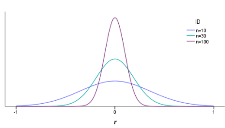n gets bigger, distribution is taller and narrower