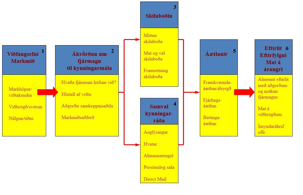 Selling the objectives → Identifying the audience → Crafting the message → Deciding on the media → Developing the creative approach → Measuring performance

Kynningaráætlun:
Viðfangsefni/Markmið 
Ákvörðun um fjármagn til kynningarmála 
Skilaboðin
Samval kynningarráða
Áætlanir
Eftirlit, eftirfylgni, mat á árangri

