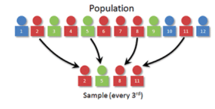 <p></p><p>uses a list of individuals that are given numbers in numerical order. A random number generator generates a number that will select the start of the list. From that number, the list will continue with every nth number. </p>