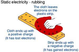 It gains electrons