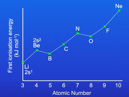 <ul><li><p>In period 2 the FIE of oxygen and boron actually decreases </p></li><li><p>This is due to their electron configuration</p></li><li><p>Oxygen has a pair of electrons in its p subshell. Less energy required to remove these electrons as they repel each other </p></li><li><p>Boron has one electron in its p subshell whereas Be doesn’t have a p subshell.</p></li><li><p>It is easier to remove that one electron in boron’s p subshell as it is further away from the nucleus </p></li></ul><p></p>