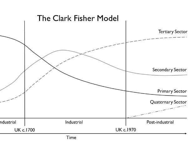 <ul><li><p>Eurocentric</p></li><li><p>Not the same for everyone</p><ul><li><p>Some countries faster, some with different levels of employment, can go backwards and forwards</p></li></ul></li><li><p>Describes, doesn’t explain</p></li></ul>