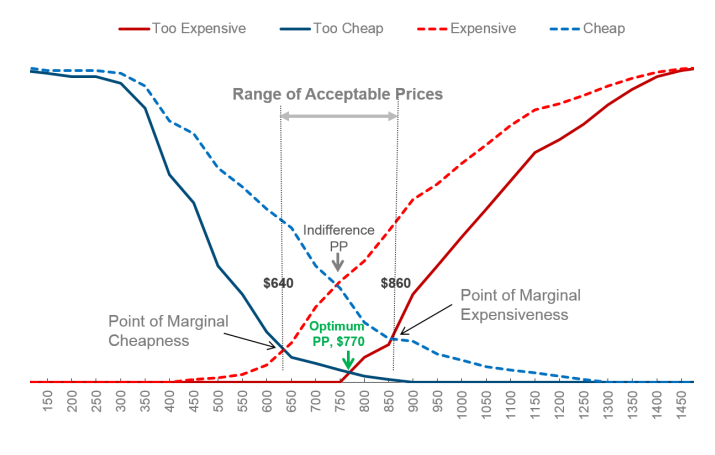 <p>Direct pricing research that constructs a range of acceptable prices for a given product. </p><p>Done by asking 4 questions about price</p>