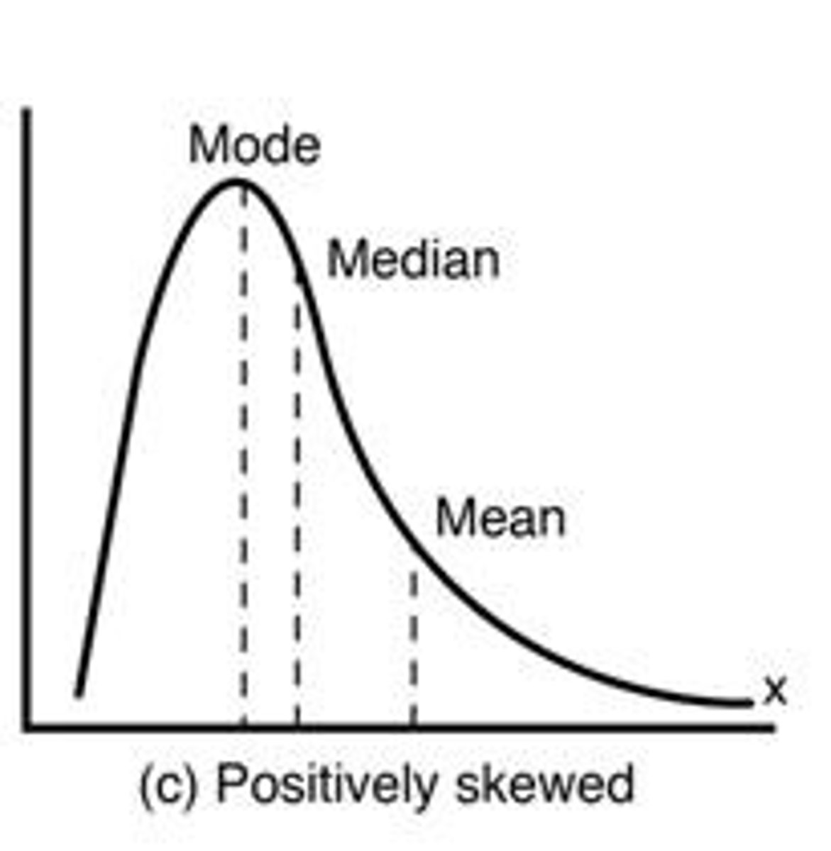 <p>Mean is greater than median; tail on right.</p>