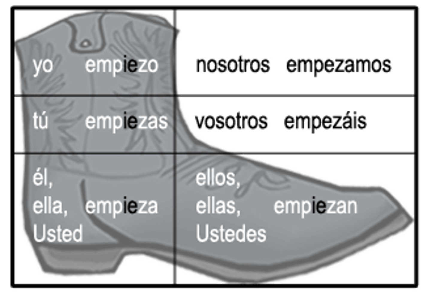 <p>(e-ie) (o-ue) (u-ue) (e-i)</p>