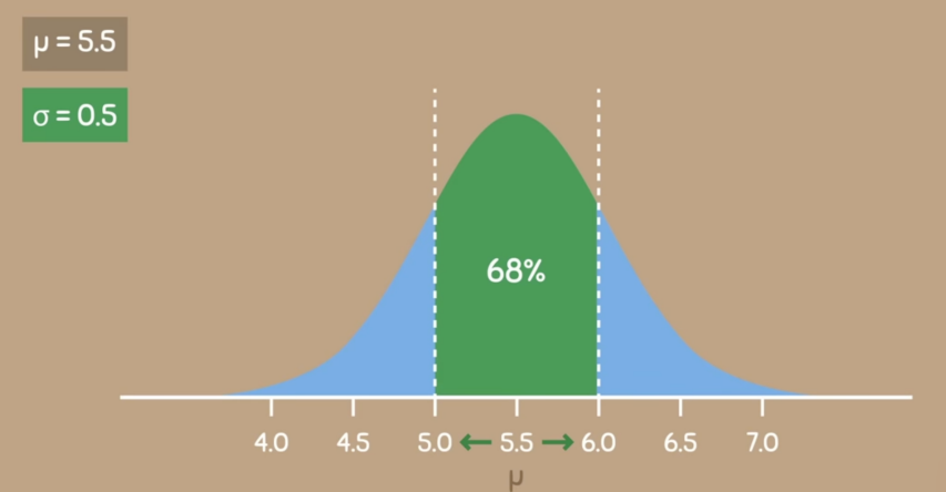 <ul><li><p>If your mean is 5.5 and your SD is 0.5, you will be able to draw this, what did you observe? What happened to 0.5, what is the significance of 0.5? </p><ul><li><p>it is the one that adds up to the right and minus at the left.</p></li></ul></li><li><p>If there is like a +1 +2 +3 or -1 -2 -3 numbers, you call them as Deviations from the SD.</p><ul><li><p>When you say deviation, it tells you how far your values are from the SD.</p></li><li><p>Our SD here is 0.5 </p></li></ul></li></ul><p></p>