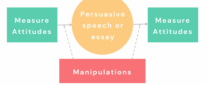 <p>“Who says what to whom?”</p><p>Who - Speaker effects</p><p>What - Message effects</p><p>To Whom - Audience effects</p><p>approach tells us when persuasion is more likely to occur </p>