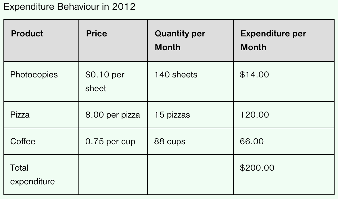 <p>Assume that a survey of <strong>student behaviour in 2012</strong> showed that the <strong>average university student consumed only 3 goods</strong>—pizza, coffee, and photocopying. By<strong> 2022</strong>, the<strong> price of photocopying</strong> has fallen to<strong> 5 cents per copy</strong>, the<strong> price of pizza</strong> has increased to<strong> $9.00</strong>, and the<strong> price of coffee</strong> has increased to<strong> $1.00</strong>. If<strong> 2021</strong> is the<strong> base year</strong> for the&nbsp;“student price index,” what is the<strong> value of the index in 2022</strong>?&nbsp;</p>