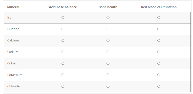 <p><span>The nurse is teaching a group of school-age children about the function of minerals in the body.</span></p><p><span>For each mineral, click to specify if the primary function of the mineral is related to red blood cell function, bone health, or acid-base balance.</span></p>