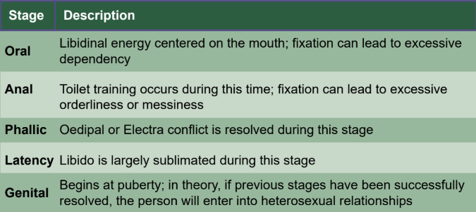 <p>In each stage, children are faced with a conflict between societal demands and the desire to reduce the libidinal tension associated with different erogenous zones of the body</p>