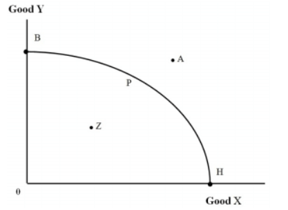 <p><span>Use information given in the attached figure. Which of the following are </span><strong><u>not</u></strong><span> true about point B and point H in this Figure? </span></p><p>a. Both are efficient</p><p>b. Both are unattainable</p><p>c. Both (b) and (d) above</p><p>d. Both are inefficient</p><p>e. Both are attainable</p>