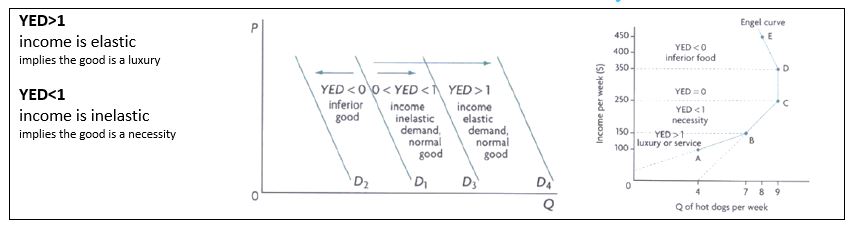 YED Graphs