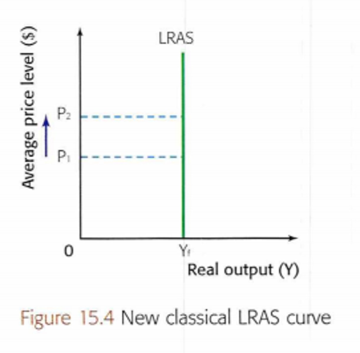 <p>Monetarist LRAS assumes an economy will always operate at full potential (Yfe) (vertical line). Therefore an increase in AD will not increase output but will just increase inflation.</p>
