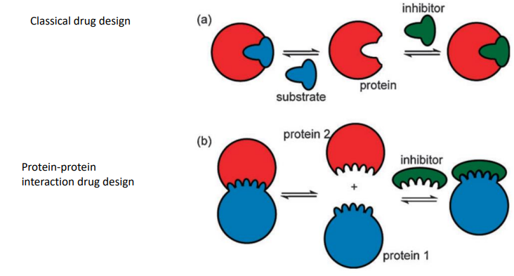 <ol><li><p>affinity acheived from the accumulation of numerous weak interactions</p></li><li><p>small molecule compared to protein</p></li><li><p>protein surfaces often flat &amp; featureless</p></li><li><p>buried surface</p></li><li><p>hydrophobic nature results in drug that large and hydrophobic - can’t cross BBB</p></li><li><p>PPPis invlove large S.A - hard to design</p></li></ol>