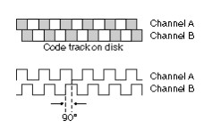 arranging in _________ provides finer resolution (by monitoring transitions rather than states) as well as direction.
A quadrature encoder is an incremental encoder with 2 out-of-phase output channels used in many general automation applications, where sensing the direction of movement is required.