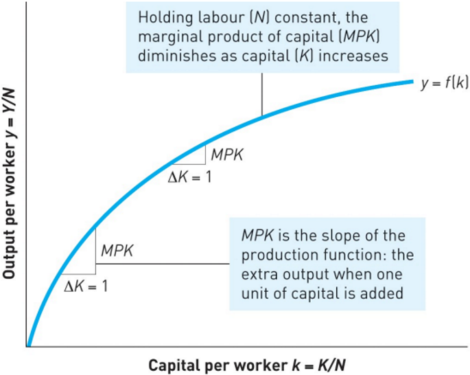 <p>the curve y=f(k) shows how average labour productivity increases with the capital–labour ratio k=K/N</p><p>with a constant labour force, the slope represents the marginal product of capital (MPK), which declines as k rises due to diminishing returns—making the curve flatten at higher capital level</p>