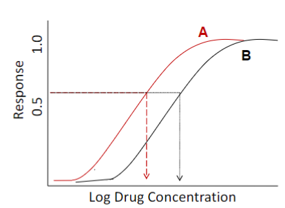 <ul><li><p>A is more potent because response comes w/ lower drug conc</p></li></ul>