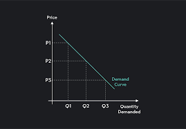 <p>downwards sloping curve because the law of dimishing marginal utility,shows the inverse relationship between price and quantity demanded. </p>