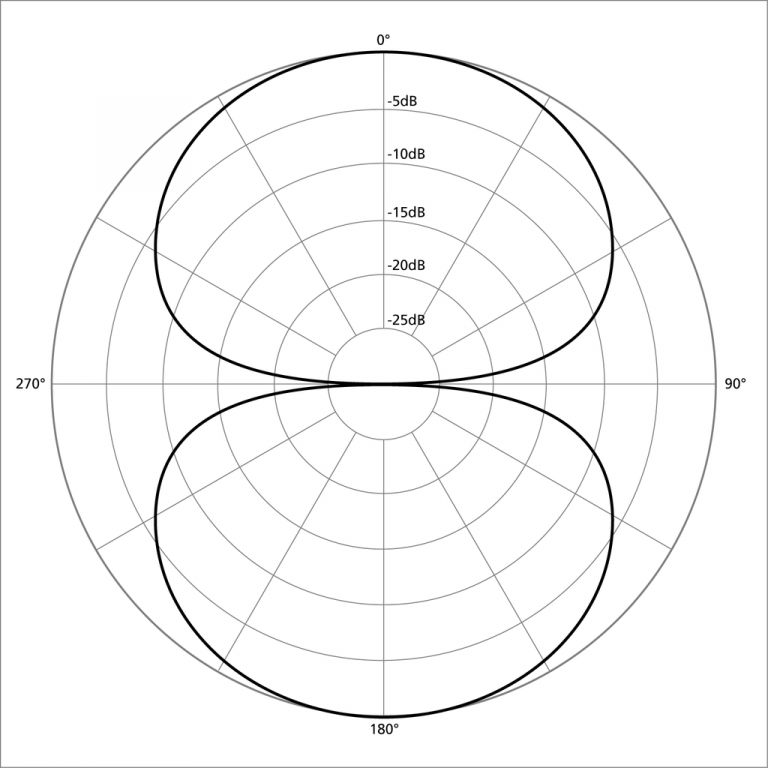 <p>What polar pattern is this?</p>