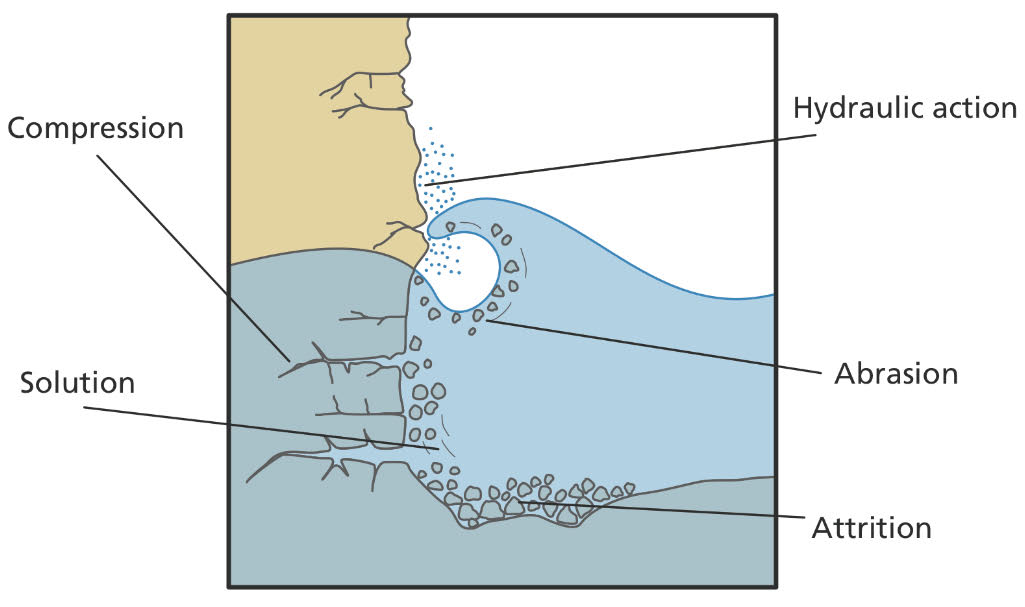 Processes of Coastal Erosion