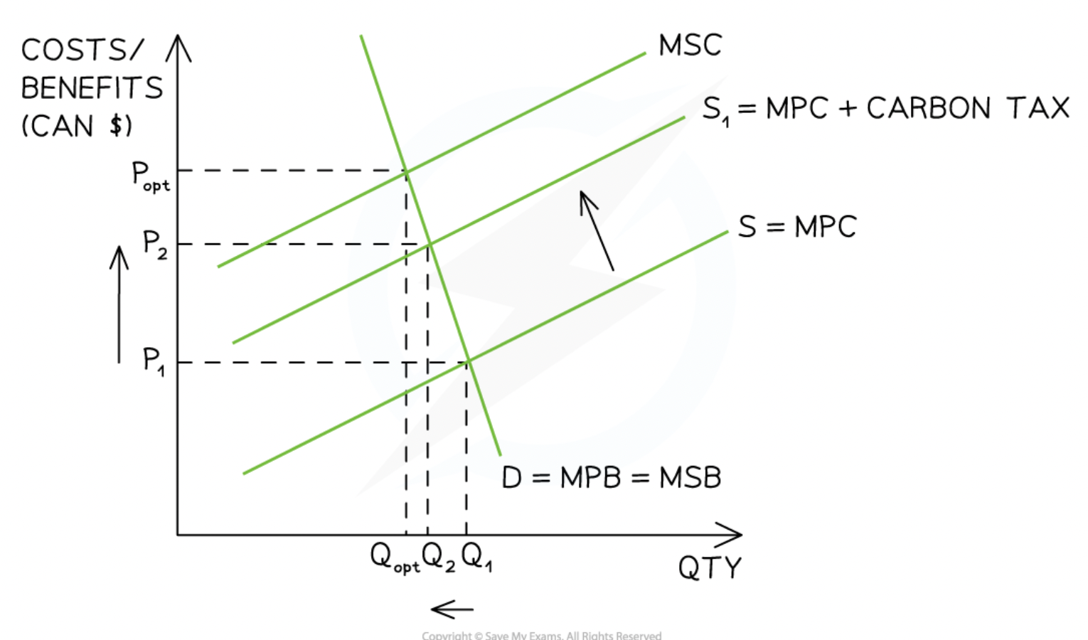 <p>A tax on producers who emit greenhouse gases based on the carbon content of their emissions. It shifts the supply curve left ($$S \rightarrow S_{1}$$), raising costs to reduce the carbon footprint and atmospheric pollution.</p>